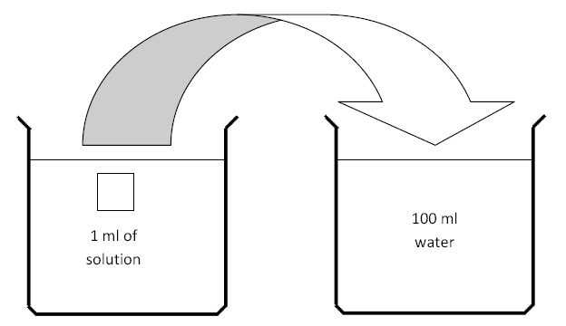 Take 1ml from first solution and dilute it into 100ml of water.